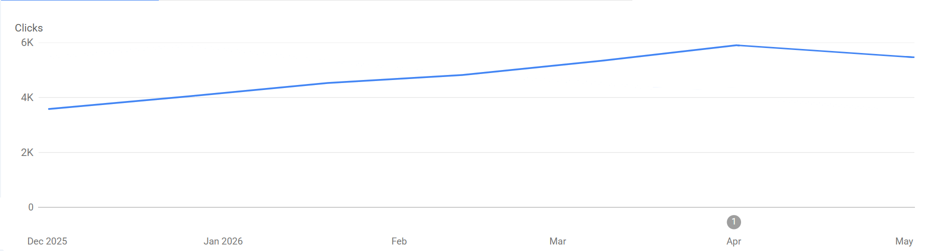 GSC clicks growing steadily from 3.5K to 6K over 7 months